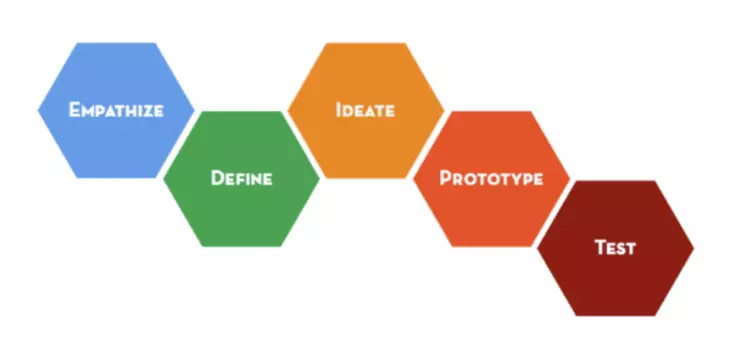 Proces designthinking