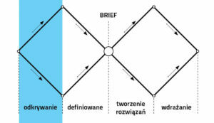 Designthinking brief 300x173